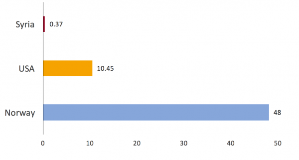 Figure 1: Number of psychiatrists per 100,000 people as of 2016 - WHO Global Health Observatory (4)